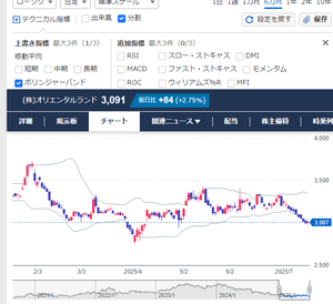 京成電鉄(株)【9009】 自律反発はしてるけどねぇ・・・ＯＬＣ・・・