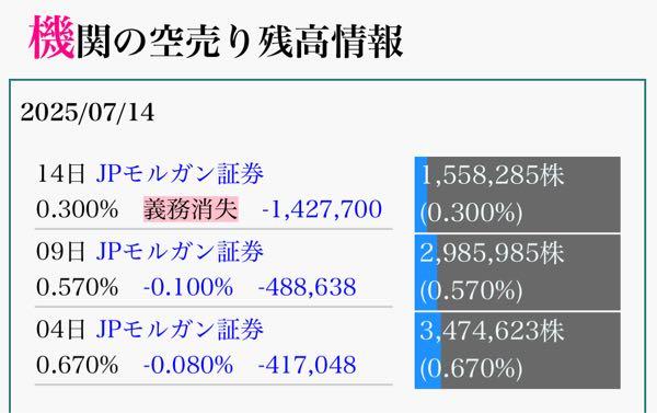 京成電鉄(株)【9009】 7月14日 JPモルガン空売り142万株お買い戻し！ さてさて、報告義務のない0.5%未満で空売りしている機関がどう動くか楽しみでんな〜^ - ^