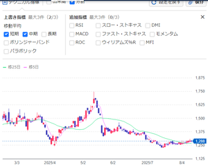 京成電鉄(株)【9009】 チャート見てもやっと最近買ってもいいかって感じ・・・(´・ω・｀)  他の私鉄株からだいぶ遅れてる・・・