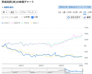 京成電鉄(株)【9009】 やっぱりＯＬＣの株価がねぇ・・・(&acute;・&omega;・｀)