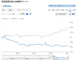 京成電鉄(株)【9009】 ・・・(&acute;・&omega;・｀)