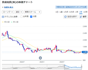 京成電鉄(株)【9009】 底値圏での値動き継続ですってば・・・(&acute;・&omega;・｀)