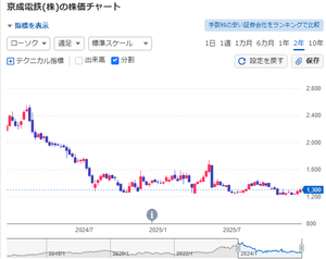 京成電鉄(株)【9009】 底値圏での値動き継続・・・(&acute;・&omega;・｀)