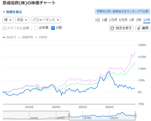 京成電鉄(株)【9009】 10年比較・・・(&acute;・&omega;・｀)