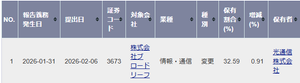 (株)ブロードリーフ【3673】 そんな中も光通信はジリジリ買い増しています。 もう32.59% どこで仕掛けてくるんですかね。