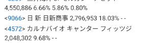 日新商事(株)【7490】 18％だった