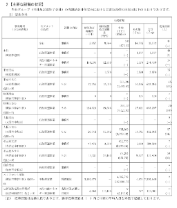 日新商事(株)【7490】 主要設備の土地の所に金額と㎡が載ってる。 それを見るとガソリンスタンドも土地はある。 時価などはわからん。 EDINETで日新商事で検索して期末のを見たら載ってる。(2026年3月はまだない)
