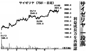 (株)サイゼリヤ【7581】 【　10年前（2015年)　】　ー。