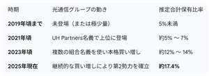 日本石油輸送(株)【9074】 ジェミニは非常に優秀な部下ですね。  推移のまとめ表時期光通信グループの動き推定合計保有比率 2019年頃まで未登場（または極少量）5%未満 2021年頃UH Partners名義で上位に登場約5% 〜 7% 2023年頃複数の組合名義を使い本格買い増し約12% 〜 14% 2025年現在継続的な買い増しにより第2勢力を確立約17.4%  このようにまとめてくれました。 これは、光通信が売らない限り、有り金全部つぎ込んで買っていっても儲かる気がします。どうせ、光通信の保有株は市場では売れる分量ではないですし。 まあ、僕はフルポジで買います金がないんですが、光通信が動くかTOBまで売るべきでないと結論付けました。