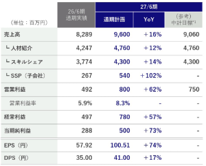 アクシスコンサルティング(株)【9344】 s高ありがたやー✨️ EPSが倍でPERは10倍以下 配当は4.1% 高成長しながら安定配当 これは激アツ😁