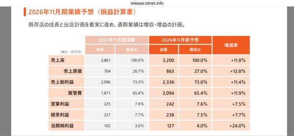 光フードサービス(株)【138A】 増収増益計画