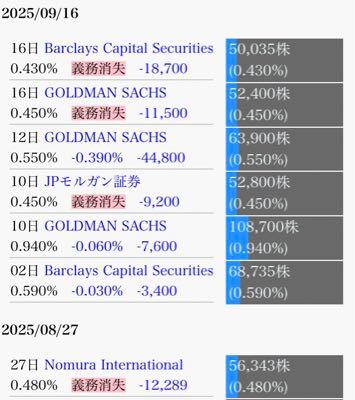 (株)オキサイド【6521】 ザラ場ずっと皆んなでかいもろしですよ 板見てると楽しいですよ😎 上がっては困るけど買わないとー💦