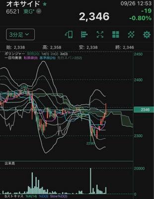(株)オキサイド【6521】 むむ🤔