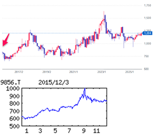 (株)ケーユーホールディングス【9856】 【 10年前(2015年) 12/3 】 日経終値19,939円の日。 (★10年間継続保有★) 100株 831円買い。 ※当時の100株優待は、(3月末日 9月末日) 500円相当のクオカード 。 優待廃止後も、なんとなく継続保有中。 (2015年)中古車販売大手。ベンツ、BMWの正規ディーラーも。関東で店舗網拡大。自動車保険にも注力 「・・・ 【独自増額】出店2(前期3)。輸入車は前期開業したベンツ販売店が絶好調。国産中古車も消費増税反動減の一巡で販売台数は想定超。台数増で中古車の仕入れ価格上昇を吸収。前号減益予想から、一転営業増益。 【囲い込み】中古車店は国産タイヤを安価販売。来店を機に採算よい車検・修理へ誘導し、顧客の囲い込み狙う。新型CLA好調なベンツは関東、静岡以外の進出に意欲。