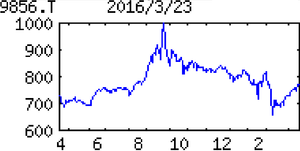 (株)ケーユーホールディングス【9856】 【　10年前（2016年)　】 （ 株）ケーユーホールディングス[東]9856　   （2016年)　中古車販売大手。ベンツ、ＢＭＷの正規ディーラーも。関東で店舗網拡大。自動車保険にも注力「・・・【小幅増益基調】輸入車はベンツ新車販売が好調。国産中古車は増税反動減一巡でも、玉不足続く。微増益圏。17年３月期はベンツの新車が続々投入され、好調維持。人気新型車の納入進展に伴い下取り車増え、国産中古車は仕入れ価格落ち着く。出店継続方針。 　【ベンツ】ディーゼル車やＳＵＶなど新型モデル充実進む。中古車は展示可能台数、整備工場併設など条件重視で出店候補探る。
