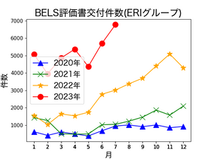 ＥＲＩホールディングス(株)【6083】 週末にBELS評価書交付実績の7月分が、更新されてますねー。 ERIグループの7月の交付実績は、6月に更新した過去最高交付件数を、 さらに大きく〜、更新！！、、、すっごい。w  時間ないからプロットだけ、アップしてきま〜す。仕事いこっと。