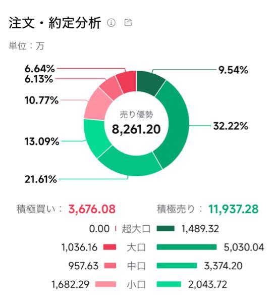 日本駐車場開発(株)【2353】 昨日に続けて機関か大口が売りまくってる