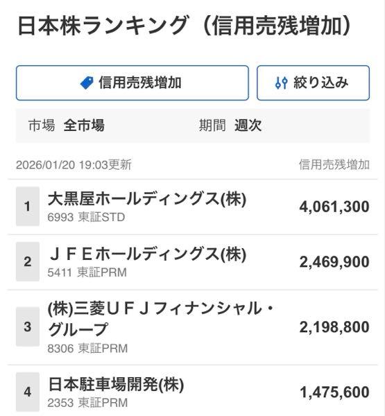 日本駐車場開発(株)【2353】 昨日すごいな…