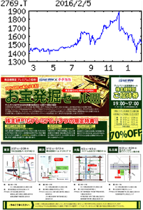 (株)ヴィレッジヴァンガードコーポレーション【2769】 【　10年前（2016年)　】 　１２000円分 +プレミアム招待券 優待到着  （2016年)　ヴィレッジヴァンガードコーポレーション [2769]　書籍をはじめＣＤ、雑貨、食品等も取り扱う複合小売店を展開。エスニック雑貨店も別途育成「・・・【営業減益幅縮小】エスニック雑貨子会社の不採算店閉鎖本格化。在庫評価方法変更差益４・６億円も消滅するが、不採算店閉鎖一巡したヴィレヴァンが仕入れ管理徹底効き採算向上。前号比で営業減益幅縮小。会社営業益保守的。閉店特損３・７億円計上。 　 【オリジナル商品】コンクールで社内外からアイデア募集。フジテレビ朝の情報番組で定期的に注目商品紹介しマス宣伝活用。