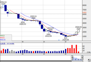 (株)宮崎太陽銀行【8560】 1991年のバブルから一直線に落ちていた銘柄っていうのも、珍しいな😮
