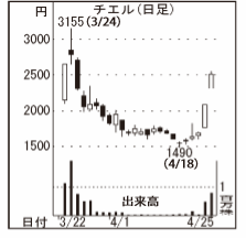 チエル(株)【3933】 【　10年前（2016年)　】 上場年月日2016年3月22日 ー。