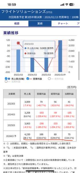 (株)フライトソリューションズ【3753】 予想はこんな感じ⁉️