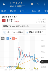 (株)トライアイズ【4840】 トライアイズ2.0始動、まだ半年も経っていない しかもまだ本格的に始まっていない これで終わりか？これからか？ つまり、そーゆーこっちゃ🙄