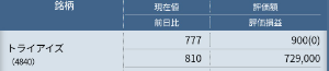 (株)トライアイズ【4840】 昨日の騒動の初動に気づかず、低値では買い増せなかったですが、別口座で900株分応援追加しました✨️ ✨️取得単価777円✨️ 会社側から正式IRも出てますし、一段落ですかね！  将来、こんな事もあったなーって思い出せるよう、 メイン口座とともに大切に持っておこうと思います！