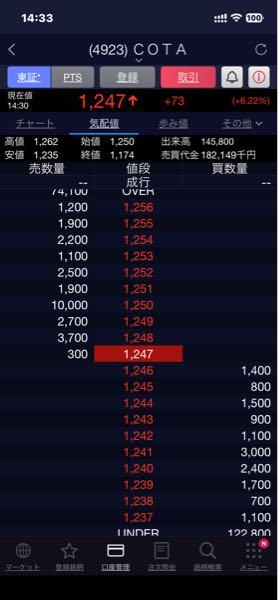 コタ(株)【4923】 昨日の、1250円の10000株 見せ板で、値上がりしそうになると 取り消しをしていました。 売る気の無い指値は、 株価操作で証券業法違反で訴えますよ。