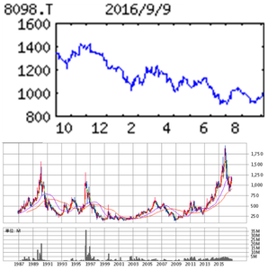 稲畑産業(株)【8098】 【　10年前（2016年)　】 ～ 2016   ー。
