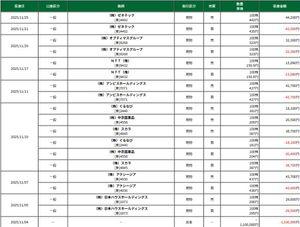 (株)ゼネテック【4492】 448円の戻り高値で売れた方はおめでとうございます。 インフレ暴騰懸念相場の影響で448円の高値で売りたいところですが半値戻しの442円で手堅く売りました。  440円割れで買いますとリスクを軽減できる銘柄ですので今後も440円未満で買うようにいたします。 インフレ暴騰相場ですので448円の天井で売却してみたいものです。
