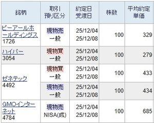 (株)ゼネテック【4492】 再度440円割れで買いました。 448円で売れれば祝杯をあげてもいい上出来具合です。  インフレ相場ですので440円で売りたいものですがもう少し利ザヤを積み重ねておきたいと思います。