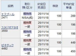 (株)ゼネテック【4492】 想定通りの四半期決算がでていますが株価が高値圏で推移していますので440円割れまでの下落は想定内です。 インフレ暴騰相場でなかなか440円にすらならないため449円で買いました。 インフレ暴騰相場ですので450円で売却できましたが、440円を割り込みまで待つのが正解だと確信しました。