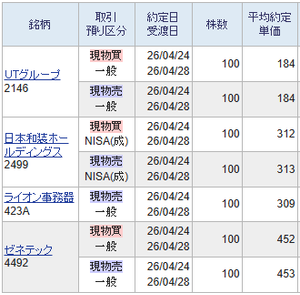 (株)ゼネテック【4492】 インフレテックが453円で寄り付きましたので456円で逃げました。 再度下げてきましたので452円で約定しました。  452円で購入した場合は取れましたのでインフレテックの適正価格が432円であることは間違いございません。 ホールドしますと確実に評価損確定ですので432円までの下値模索に対応したデイトレを行なう必要があることを証明しておきます。