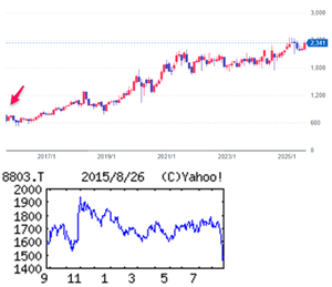 平和不動産(株)【8803】 【　10年前（2015年) 8/25　】　日経終値17,806円(-734)の日。　（★10年間継続保有★）　100株　1,445円買い　　→(25. 6割 分1→2) 分割で現在、２００株　継続保有中。  ※当時の100株優待は、１，０００円相当のクオカード　　  （2015年) 東京、大阪、名古屋、福岡の証券取引所を賃貸。オフィスなど一般賃貸やＲＥＩＴ事業を強化 「・・・【営業減益】ＲＥＩＴ向けビル、マンション売却４～５棟と膨らんでも利益僅少。ブリッジファンドの手数料収入も剥落。ビル取得による増収あるが、東証賃料減額大きい。前期の兜町再開発関連の除却特損消滅。　 【兜　町】再開発は今秋、より詳細計画公表。14年３月末１・98倍のＤＥレシオは15年３月末１・76倍に改善。兜町再開発本格化に備え。３月に丸善名古屋本店ビル竣工。