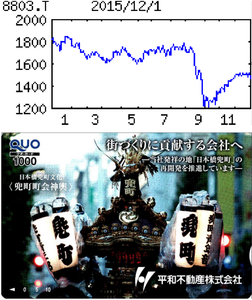 平和不動産(株)【8803】 【　10年前（2015年)　】 　優待到着（ 9月末日  ）　　1000円クオカード  （2015年)　平和不動産 [8803]　 東京、大阪、名古屋、福岡の証券取引所を賃貸。オフィスなど一般賃貸やＲＥＩＴ事業を強化 「・・・ 【営業減益】賃貸事業は新規ビル寄与するも、日本取引所との一昨年の合意に沿って東証ビル賃料が今期から12億円減額に。物件売却はＲＥＩＴ向け膨らむが利益僅少。営業減益。固定資産の除却損大幅に減る。 　 【特　区】旗振り役務める東京・日本橋兜町、茅場町再開発が６月国家戦略特区認定。19年度竣工に向け今秋詳細公表。再開発を好機に賃料収益伸ばしＲＯＥ改善目指す。