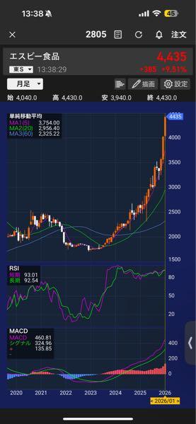 ヱスビー食品(株)【2805】 食品株とスーパーマーケット株はこれやろね まだ分からないが、まさかここまで上がるとは😍  自民「食品消費税ゼロ」前向き　衆院選公約、中道新党も主張へ 時事通信 政治部2026年01月18日12時42分配信 https://www.jiji.com/jc/article?k=2026011800197&g=pol