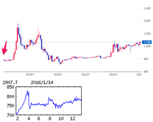 (株)あじかん【2907】  【　10年前（2016年) 1/14　】　日経終値17,240円の日。　（★10年間継続保有★）　100株　780円買い。  （2016年) 卵加工品、水産練り製品など業務用食材主力。自社企画品強化、東日本市場深耕。中国市場開拓「・・・ 【順　調】自社製品の玉子焼き類が伸長。スーパー、コンビニの新規開拓、北海道や沖縄など販売拡大も奏功。工場稼働率向上、鶏卵等原材料高騰かわす。17年３月期は主要都市の展示会テコに玉子焼き類が順調。 【新事業】ゴボウ茶通販が成長、茨城自社農場に加工工場建設検討。新生産手法の玉子焼き製品は食感、味の改良課題。中国・広州にすし用具材市販店を16年春開設へ。