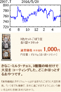 (株)あじかん【2907】 【　10年前（2016年)　】  5/21優待到着「あじかん」　ごぼう豆３種類自社製品 (１，０００円相当 100株以上) 　※１００株以上５００株未満の株主は常温食品等、５００株以上の株主は冷凍食品等　   （2016年)　あじかん [2907]　 卵加工品、水産練り製品など業務用食材主力。自社企画品強化、東日本市場深耕。中国市場開拓 「・・・ 【回復歩調】スーパー主体に自社製品の玉子焼き類が伸長。工場稼働率向上、鶏卵等原材料高騰かわす。17年３月期は甲信越、北陸中心に販路拡大で自社製品が順調。原油安の原材料価格下落効き、利益回復歩調。 　【新拠点】茨城・筑波に新工場を16年度にも開設。玉子焼き類増産や通販好調なゴボウ茶素材加工も展開。中国開拓で４月、広州にすし用具材のアンテナショップ新設。