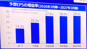 (株)グローバル・リンク・マネジメント【3486】 今日のモーサテで、今期伸びる業種を照会していた  不動産は4位で、20.3％伸びるとの事だった