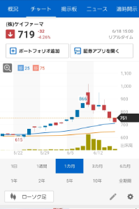 (株)ケイファーマ【4896】 連騰ならず、連日の下げ&hellip;今日は如何に(笑)