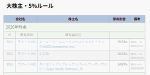 (株)ラクーンホールディングス【3031】 これのこと?14.97%になっています。 ちょっと調べてみたがアメリカのヘッジファンドらしく、でもトップは鎌倉在住で 日本語も堪能(リンク先は少し古い記事) https://www.nikkei.com/article/DGXZQOUC132PD0T10C24A6000000/ また求人情報では https://www.tiglon-partners.com/major-company/a10bb00000055soyaq/a18TL000005lOK9YAM/001TL00000HGjnTYAT/ 昨年もタイヨウが売り抜けた、、良く嘆きがあったけれど 儲かったんですかね?