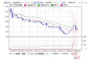ＡＺ－ＣＯＭ丸和ホールディングス(株)【9090】 今回の優待発表に際して2000株を現生で買い込み、同時に空売でヘッジしたと推測できそうな東証信用残の推移グラフです。 9月の権利日を過ぎれば下げることは予想されるので短期の投資家にとっては空売ヘッジは必須でしょう。 空売ヘッジした途端に5万ポイントの利益は確定事項となりましたね。