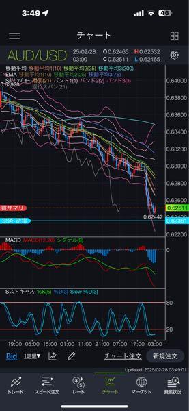 オーストラリア ドル / アメリカ ドル【audusd】 これ以上売られたら　お手上げ🤷