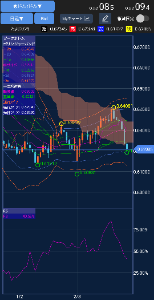 オーストラリア ドル / アメリカ ドル【audusd】 日足6連続陰線。 雲の上限で叩かれて200pips下げてます。 反発して再び雲の中に入りそうな気もしますが下値余地はまだ有ります。 -3σの0.613辺りが反発ポイントになるかも知れませんね。 ここにL指値入れます。