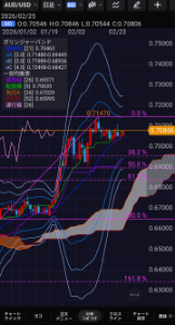 オーストラリア ドル / アメリカ ドル【audusd】 日足を見るともう1発ドカンと上げて来そうなんですよね。 次に跳ねた所が絶好の売り場になると思います。 チャンスは寝て待ちましょう。