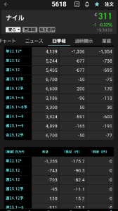 ナイル(株)【5618】 一応業績改善はしている で７月 底値から３倍越えて７００オーバーしている で４q決算 単月黒字や来期黒字化予想でも出れば 大きく仕掛け上げ また数倍化も見えるか と 入るタイミングは面白い時期 上場ゴールの様な感じもあるから、大きくは張れないがほどほどに