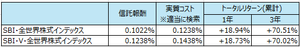 SBI・全世界株式インデックス・ファンド【8931217C】 SBI・V・全世界株式インデックスと実績を比較すると 現在までは、こちらの方がわずかに優秀な結果ですね。