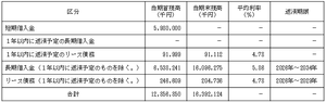 (株)ｉｓｐａｃｅ【9348】 借金160億円　平均利率 約6% 今年度 借金150億円追加 合計310億円で支払利息20億円弱。 頑張って超過するなら パーティを楽しんで債務超過時期を早めます！ 政府が税金ばらまいてくれることを期待しますwww [h]ttps://x.com/ispace_hakuto_r/status/1943461484929126609?s=46