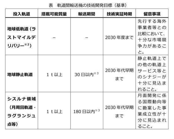 (株)ｉｓｐａｃｅ【9348】 訂正です  公募要件は1t以上なのでやはりPaleBlueの超小型軌道間輸送機であってもこれくらいは運びそうです。(そうでないなら公募要件から外れすぎる) となるとispaceの1t以上の輸送を目指すことにも合致することになるのでispaceかもですね。 待っておきましょう〜🌕  画像出典:JAXA(HP: https://fund.jaxa.jp/content/uploads/koboyoryo_2_10.pdf)